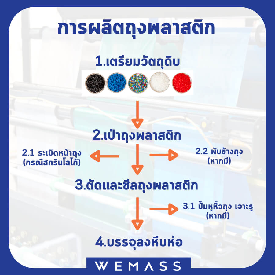 การผลิตถุงพลาสติก